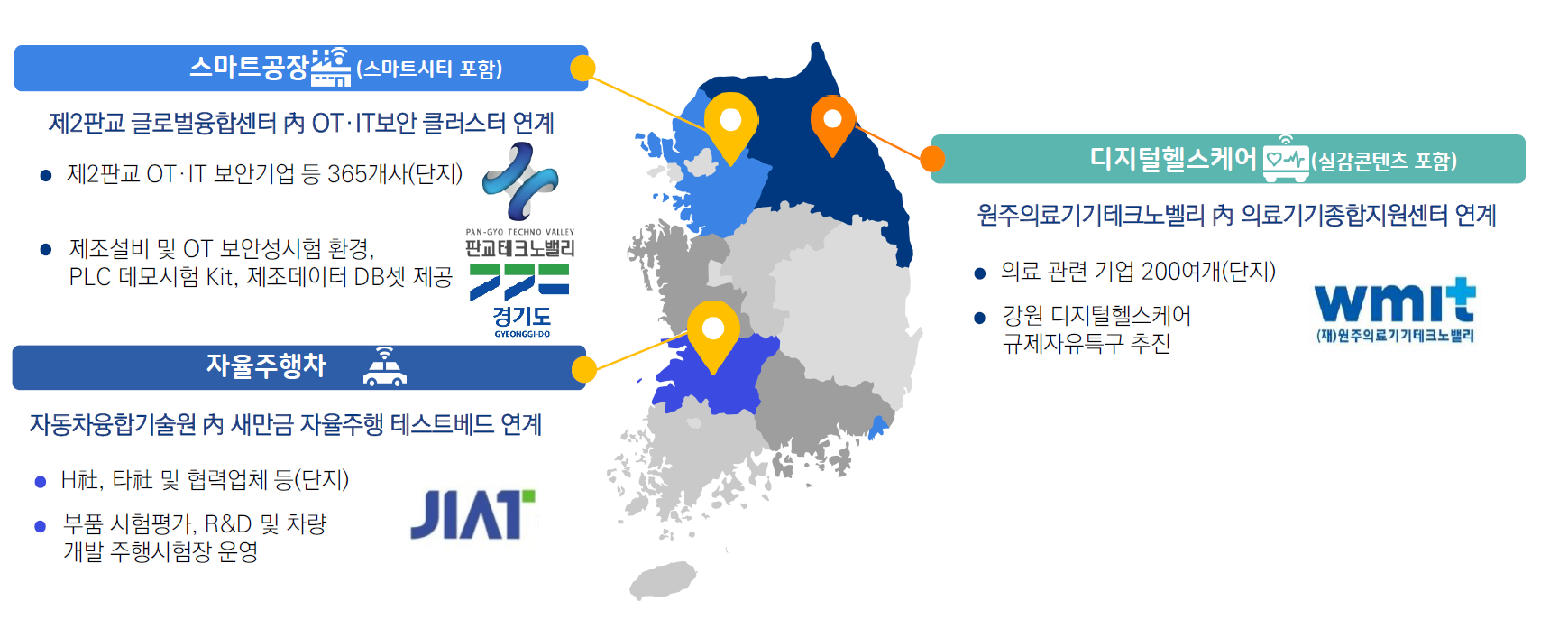 경기 - 스마트공장(스마트시티 포함) : 제2판교 글로벌융합센터 내 OT·IT보안 클러스터 연계, 제2판교 OT·IT 보안기업 등 365개사(단지), 제조설비 및 OT 보안성시험 환경 PLC 데모시험 Kit, 제조데이터 DB셋 제공 / 강원 - 디지털헬스케어(실감콘텐츠 포함) : 원주의료기기테크노벨리 내 의료기기종합지원센터 연계, 의료 관련 기업 200여개(단지), 강원 디지털헬스케이 규제자유특구 추진 / 전라북도 - 자율주행차 (자동자융합기술원 내 새만금 자율주행 테스트베드 연계) : H사, 타사 및 협력업체 등(단지), 부품 시험평가, R&D 및 차량 개발 주행시험장 운영 